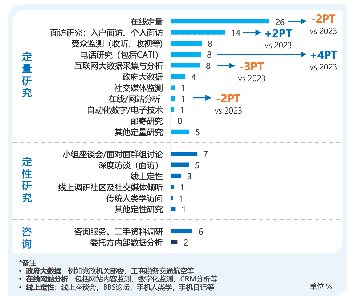 2024 年中国市场调查行业各类业务收入占比